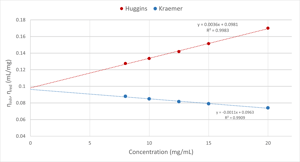 Intrinsic Viscosity Graph - Huggins and Kraemer