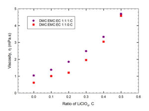Viscosity as a function of LiClO4 in battery electrolyte solutions